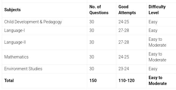 CTET 21 January First shift full answer key